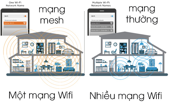 Wifi Mesh vs kích sóng wifi thường