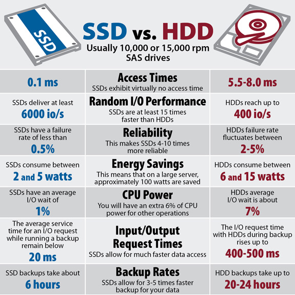So sánh SSD với HDD