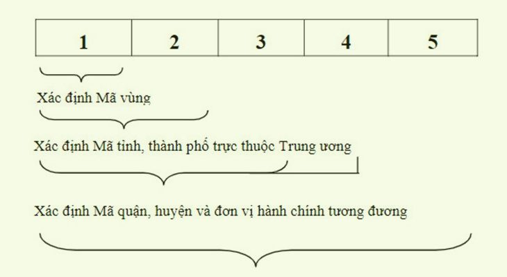 Cách thức tạo nên mã bưu điện